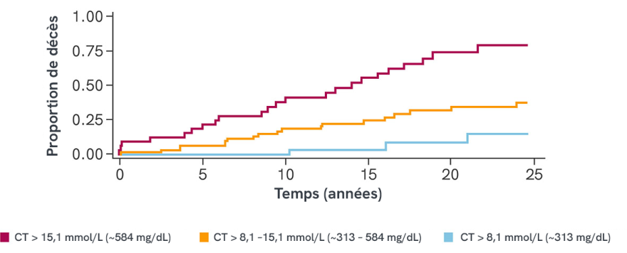Graphique montrant la mortalité cumulative toutes causes confondues sur 25 ans chez des patients atteints d’hypercholestérolémie familiale homozygote (HoFH), en comparant trois catégories de cholestérol total (CT) sous traitement. Le risque de mortalité augmente avec des niveaux de cholestérol plus élevés : les patients avec un CT >15,1 mmol/L présentent l’augmentation la plus marquée des décès, suivis de ceux avec un CT compris entre 8,1 et 15,1 mmol/L, tandis que les patients avec un CT <8,1 mmol/L ont la mortalité la plus faible au fil du temps.