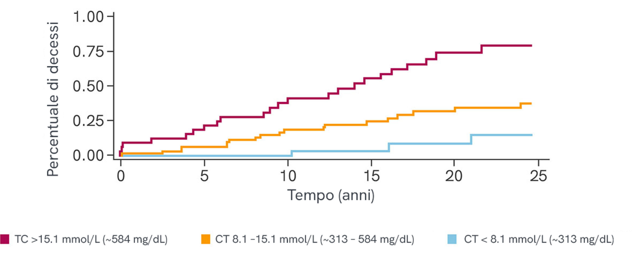Grafico che mostra la mortalità cumulativa per tutte le cause nell’arco di 25 anni nei pazienti con ipercolesterolemia familiare omozigote (HoFH), confrontando tre categorie di colesterolo totale (TC) in trattamento. Il rischio di mortalità aumenta con livelli più elevati di colesterolo: i pazienti con TC >15,1 mmol/L mostrano l’incremento più marcato dei decessi, seguiti da quelli con TC compreso tra 8,1 e 15,1 mmol/L, mentre i pazienti con TC <8,1 mmol/L presentano la mortalità più bassa nel tempo.