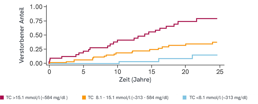 Diagramm, das die kumulative Gesamtmortalität über 25 Jahre bei Patienten mit homozygoter familiärer Hypercholesterinämie (HoFH) zeigt und drei unter Behandlung gemessene Gesamtcholesterin-(TC)-Kategorien vergleicht. Das Sterberisiko steigt mit höheren Cholesterinwerten: Patienten mit TC >15,1 mmol/L zeigen den steilsten Anstieg der Todesfälle, gefolgt von Patienten mit TC zwischen 8,1 und 15,1 mmol/L, während Patienten mit TC <8,1 mmol/L im Verlauf die niedrigste Mortalität aufweisen.