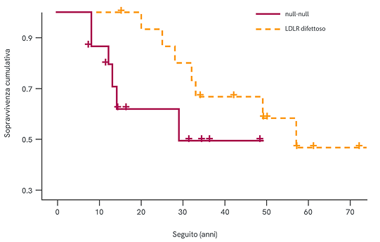 Grafico che mostra la sopravvivenza libera da malattia cardiovascolare (CVD) nei pazienti con HoFH provenienti dal registro SAFEHEART. Il grafico confronta due gruppi genotipici: “null–null” (linea magenta continua) e “LDLR-difettivo” (linea arancione tratteggiata). Il gruppo LDLR-difettivo mostra una sopravvivenza cumulativa più elevata nel tempo, mentre il gruppo null–null presenta eventi cardiovascolari più precoci e più frequenti. L’asse x mostra la durata del follow-up in anni e l’asse y mostra la sopravvivenza cumulativa. I dati di sopravvivenza si basano su 34 pazienti HoFH arruolati tra il 2004 e il 2015.
