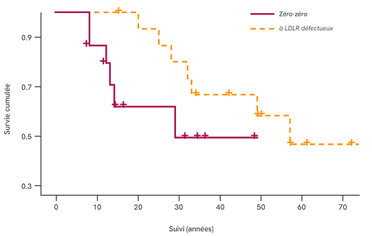 Graphique montrant la survie sans maladie cardiovasculaire (MCV) chez des patients atteints d’HFHo provenant du registre SAFEHEART. Le graphique compare deux groupes génotypiques : « null–null » (ligne magenta continue) et « LDLR-défectueux » (ligne orange en pointillés). Le groupe LDLR-défectueux présente une survie cumulative plus élevée au fil du temps, tandis que le groupe null–null montre des événements cardiovasculaires plus précoces et plus fréquents. L’axe des x indique la durée du suivi en années, et l’axe des y indique la survie cumulative. Les données de survie sont basées sur 34 patients HFHo inclus entre 2004 et 2015.